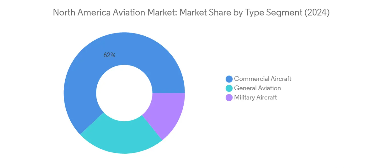 Market Analysis of North America Aviation Market: Chart for By Type
